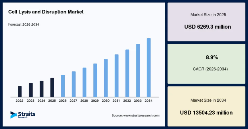 Cell Lysis and Disruption Industry Gains Momentum Across Biotechnology Applications