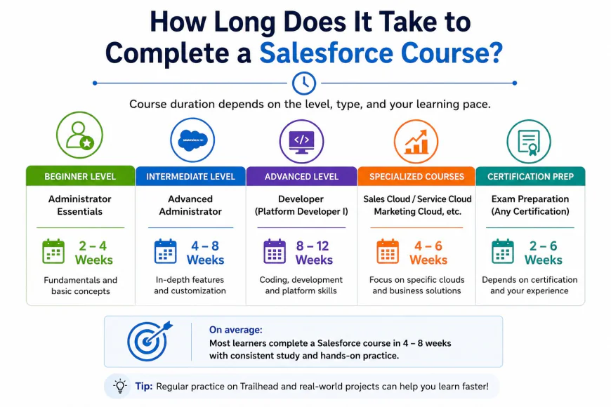 How Long Does It Take to Complete a Salesforce Course