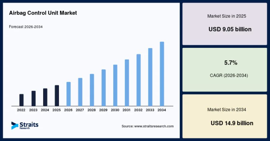 Airbag Control Unit Market Revenue Forecast and Business Opportunities Through 2034