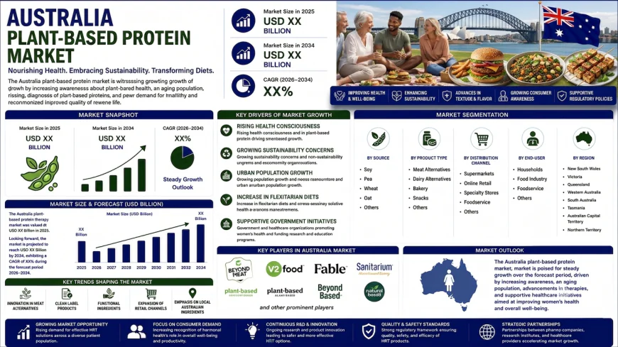 Can Australia's Plant-Based Protein Market Sustain Its Momentum?
