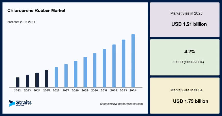 Chloroprene Rubber Market Analysis for Automotive and Construction Applications