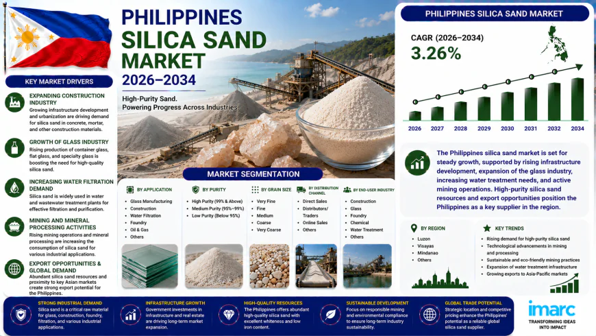 How Is the Philippines Silica Sand Market Supporting Industrial Growth?