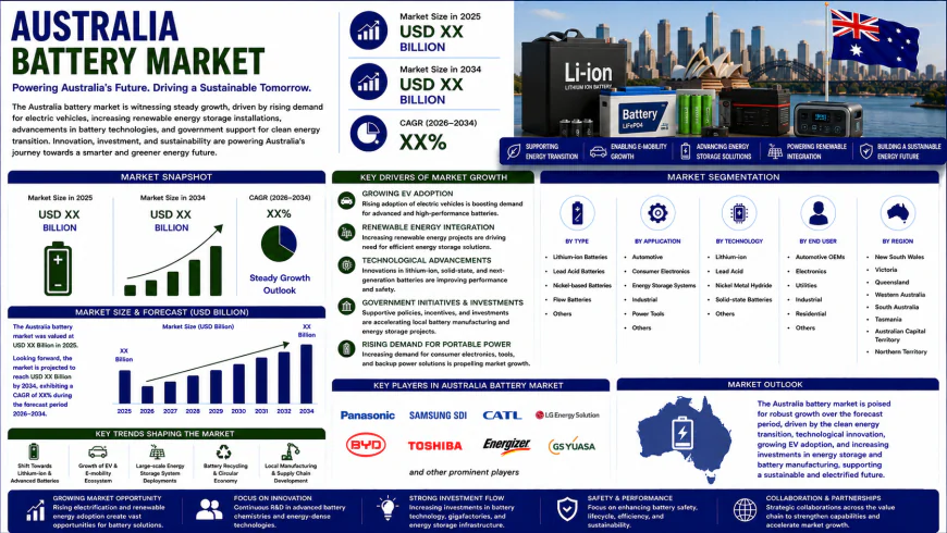 Is Australia Becoming a Global Battery Powerhouse?