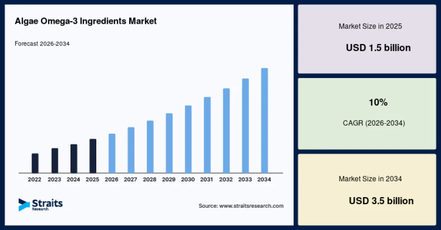Algae Omega-3 Ingredients Market Plant-Based Nutrition Trends 2026–2034