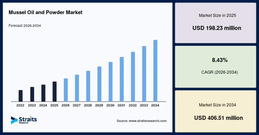 Mussel Oil and Powder Market Marine-Derived Ingredient Analysis 2026–2034