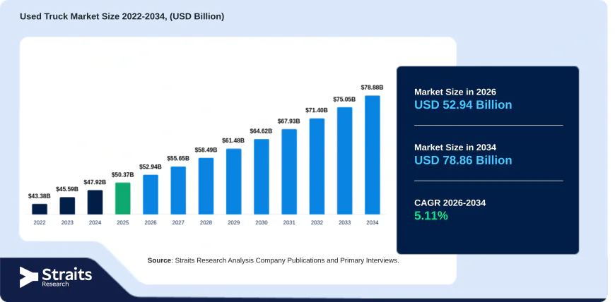 Used Truck Market Growth Driven by Expanding Logistics and E-Commerce Industries