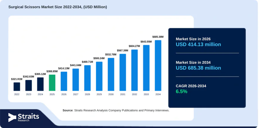 Surgical Scissors Market Size and Future Growth Opportunities