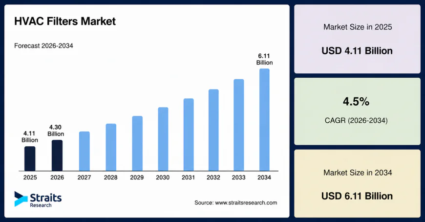 HVAC Filters Market Size, Share & Growth Forecast 2026–2034