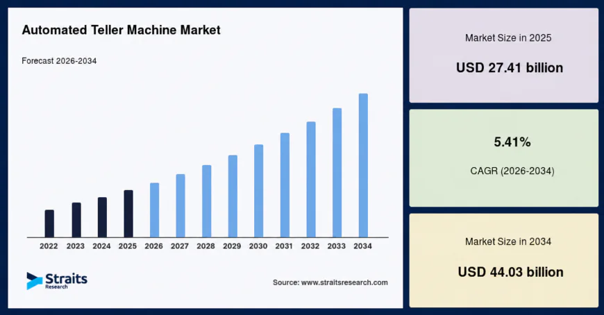Automated Teller Machine (ATM) Market Growth Drivers and Industry Forecast (2026–2034)