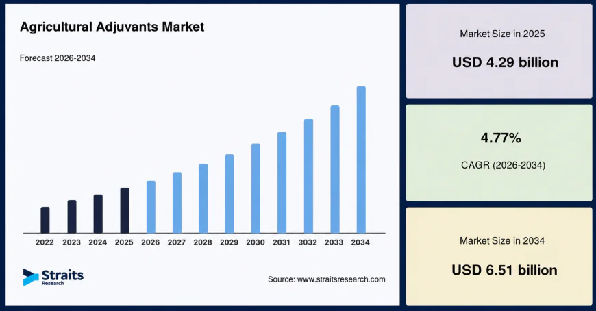 Agricultural Adjuvants Market Forecast, Industry Trends and Strategic Developments 2026-2034