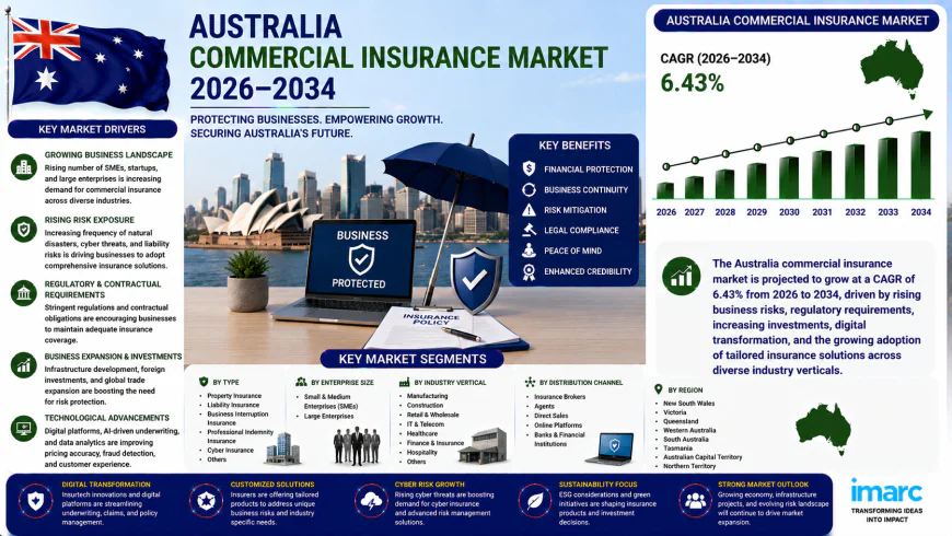 Australia Commercial Insurance Market Analysis Report 2026-2034