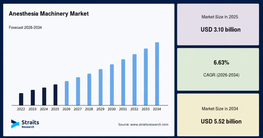 Global Anesthesia Machinery Market Industry Trends 2026–2034