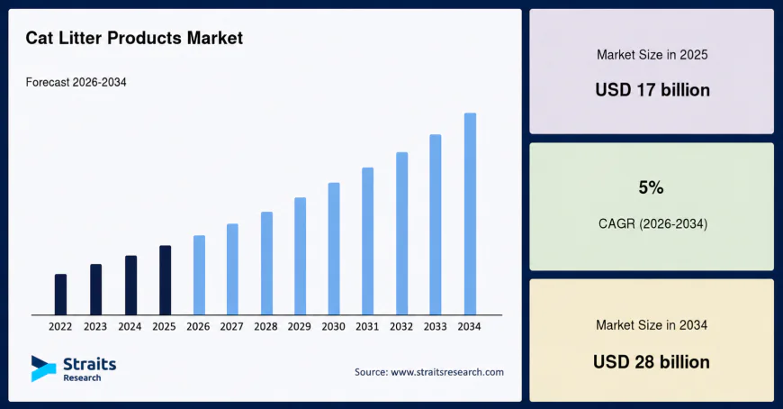 Shrink Packaging Market by End-Use Industry & Forecast 2026–2034