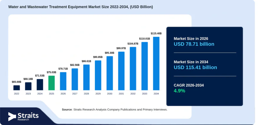 Global Water and Wastewater Treatment Equipment Market Size to Reach USD 115.41 Billion by 2034