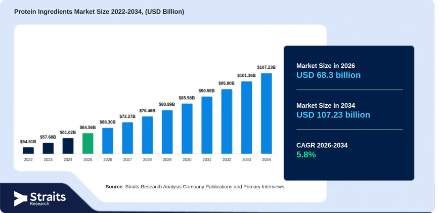 Protein Ingredients Market Forecast 2026–2034: Rising Demand for High-Protein and Functional Foods