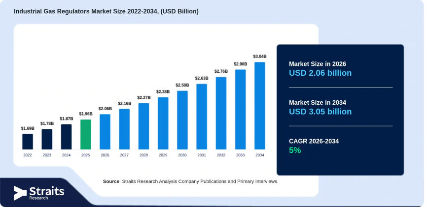Industrial Gas Regulators Market Forecast 2026–2034: Rising Industrial Automation Fuels Growth