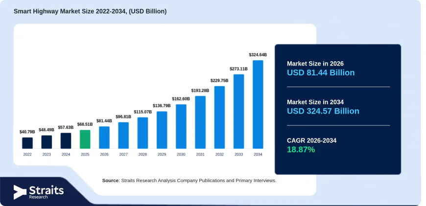 Smart Highway Market Outlook and Future Opportunities