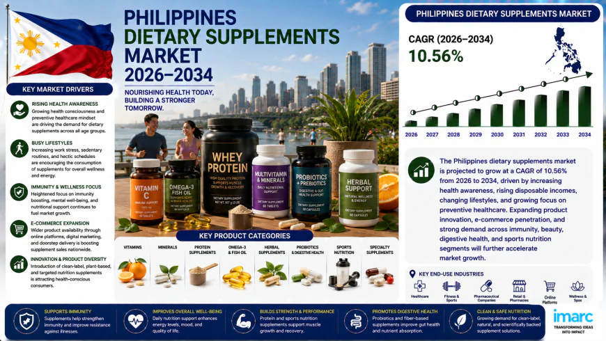 How Is the Philippines Dietary Supplements Market Supporting a Healthier Nation?