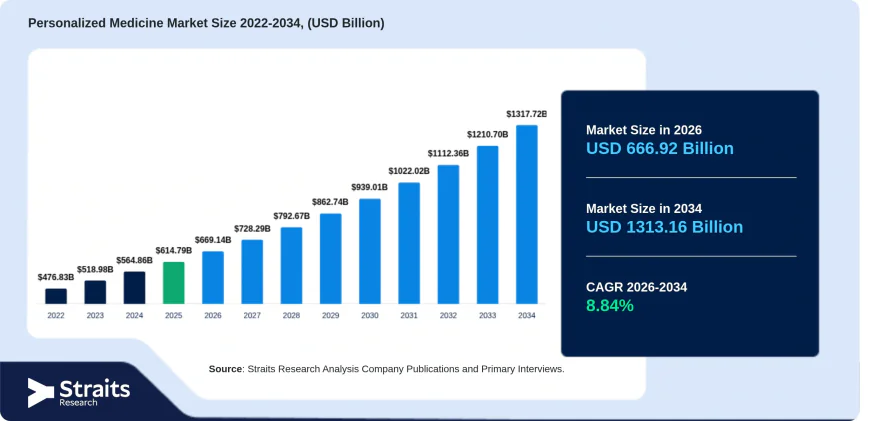 Personalized Medicine Market Size, Share & Growth Forecast 2026–2034