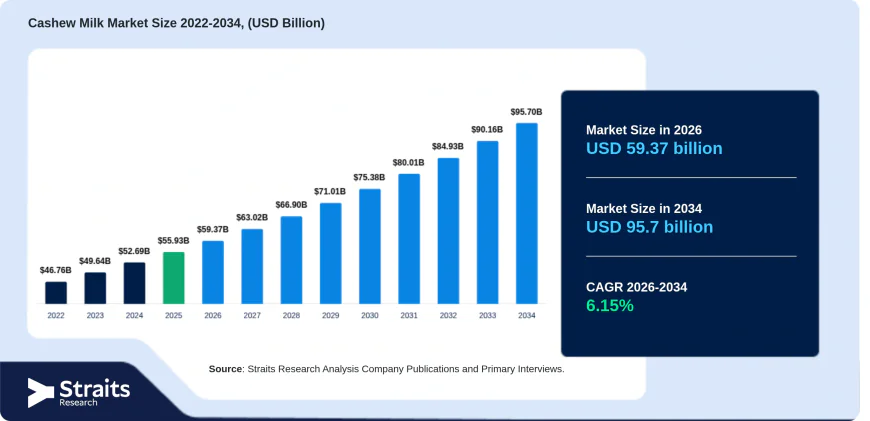 Global Cashew Milk Market Size to Reach USD 95.7 Billion by 2034