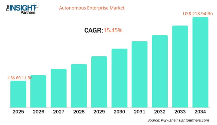 North America Autonomous Enterprise Market Size, Share & Growth Forecast by 2034