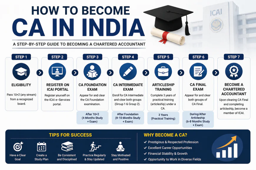 How to Become a CFA in India: A Complete Guide for Aspiring Finance Professionals (2026)