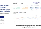 Ethylene Glycol Prices 2026: Price Chart and Forecast