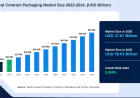 Pharmaceutical Contract Packaging Market Demand and Industry Trends 2026–2034