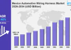 Mexico Automotive Wiring Harness Market 2026: Size, Share, Industry Overview and Forecast to 2034