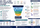 SEO, PPC, or CRO: How a Digital Strategy Consultant Decides What to Fix