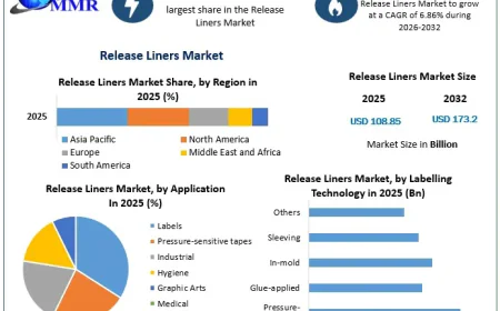 Release Liners Market Future Scope, Revenue Forecast and Industry Trends Analysis