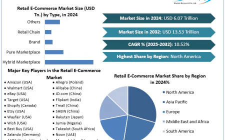 Retail E-Commerce Market Positioned for Strong Growth in Global Online Retail