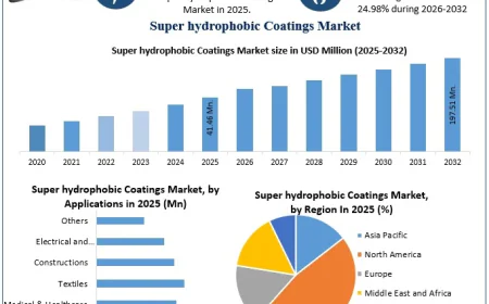Super Hydrophobic Coatings Market Growth, Future Growth, and Industry Outlook