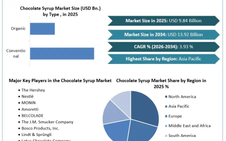 Chocolate Syrup Market Gains Traction Across Foodservice and Retail