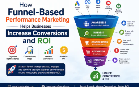 How Funnel-Based Performance Marketing Helps Businesses Increase Conversions and ROI
