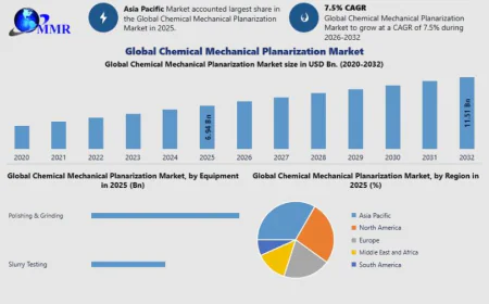 Chemical Mechanical Planarization Market Trends, Opportunities, and Growth Forecast