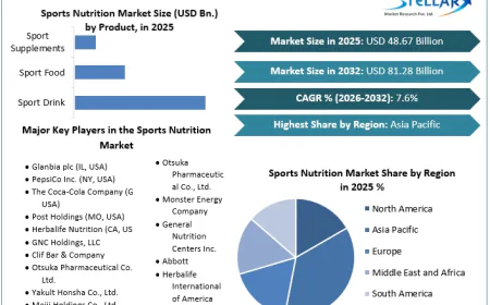 Sports Nutrition Market Creates Opportunities in Functional Nutrition Products