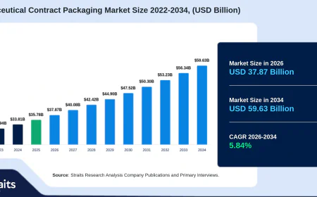 Pharmaceutical Contract Packaging Market Demand and Industry Trends 2026–2034