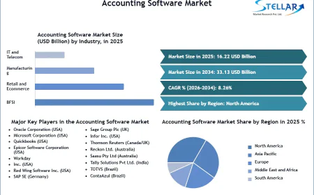 AI Revolution Spurs Accounting Software Market to Hit $33.13B