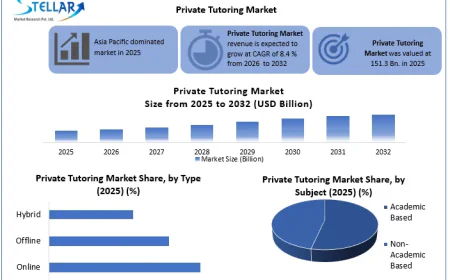 Private Tutoring Market Gains Traction Across School and Higher Education