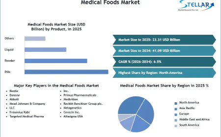 Medical Foods Market Strengthened by Rising Personalized Nutrition Demand