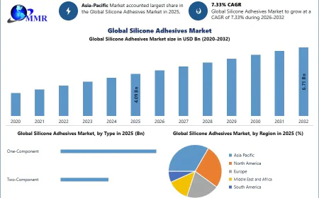 Silicone Adhesives Market Size, Growth Trends and Revenue Forecast