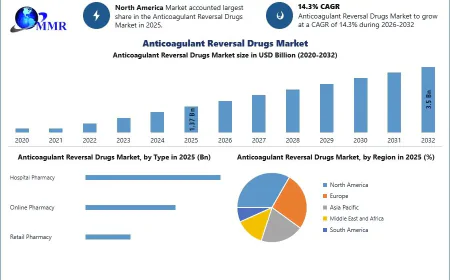 Anticoagulant Reversal Drugs Market Analysis and Future Growth Opportunities