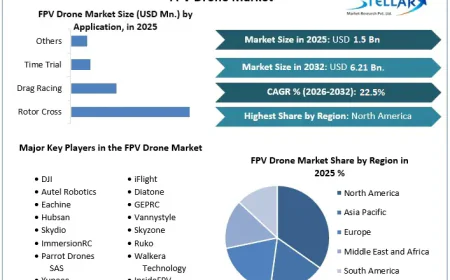 FPV Drone Market Advances Through Next-Generation Drone Innovation