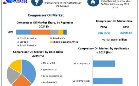Compressor Oil Market Trends, Opportunities, and Future Growth