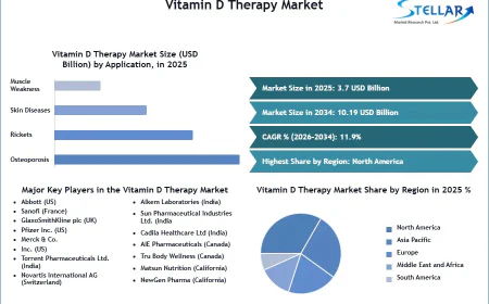 Vitamin D Therapy Market Evolves with Rising Adoption of Specialized Therapies