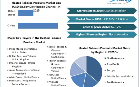 Heated Tobacco Products Market Evolves with Growing Adoption of Heat-Not-Burn Devices