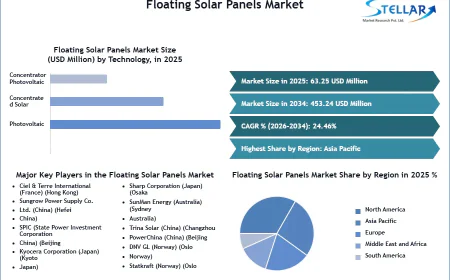 Floating Solar PV Market Efficiency Boosts Accelerate Utility-Scale Projects