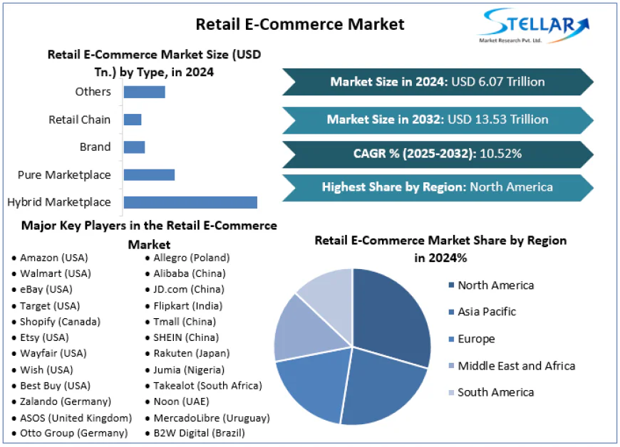 Retail E-Commerce Market Positioned for Strong Growth in Global Online Retail