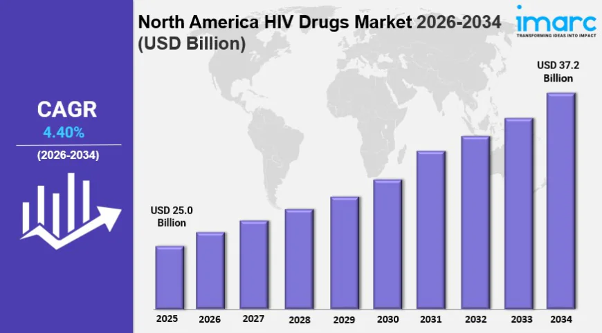 North America HIV Drugs Market Size Growth, Industry Demand & Forecast 2034